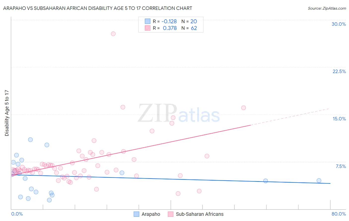 Arapaho vs Subsaharan African Disability Age 5 to 17