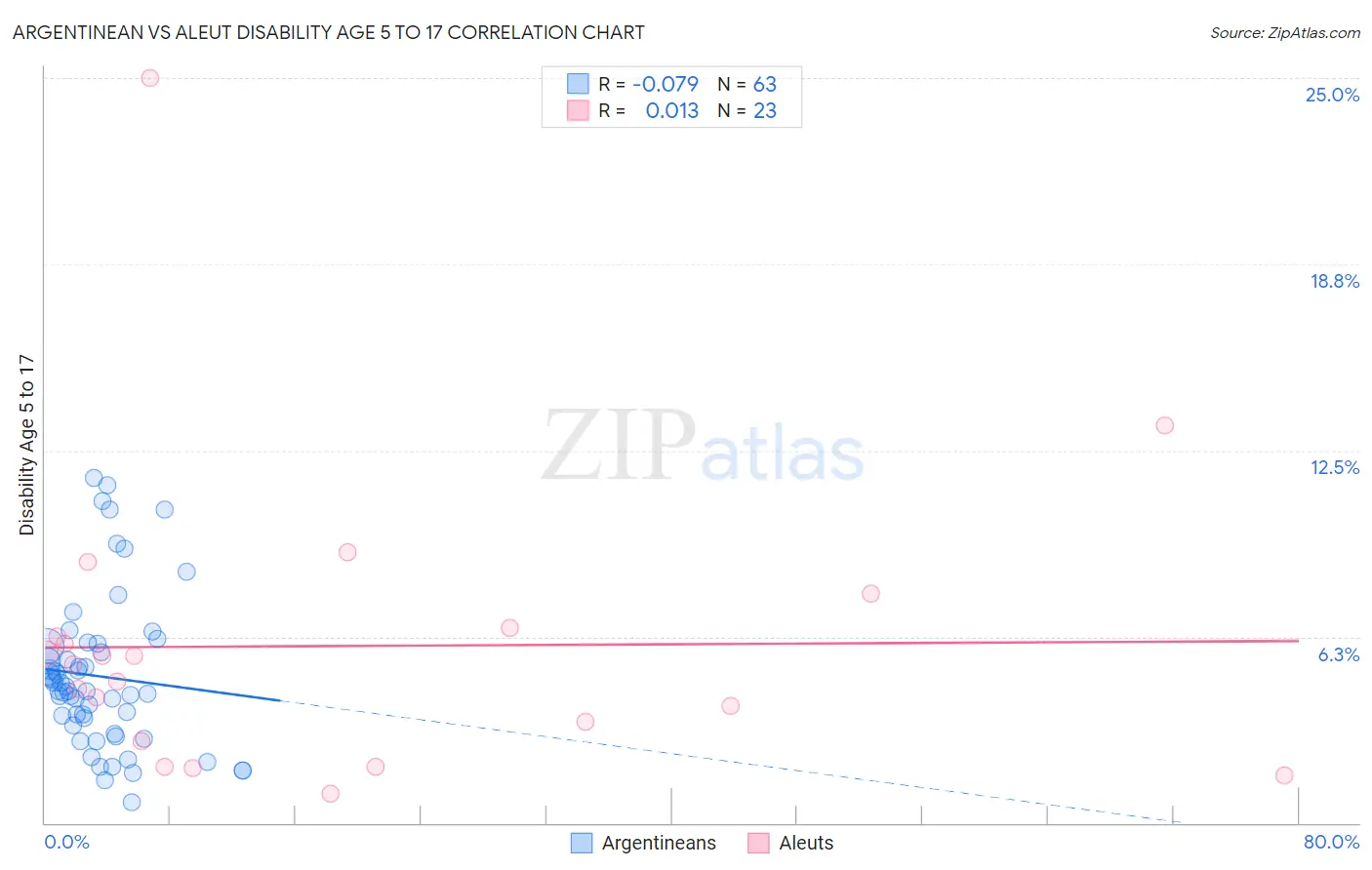 Argentinean vs Aleut Disability Age 5 to 17