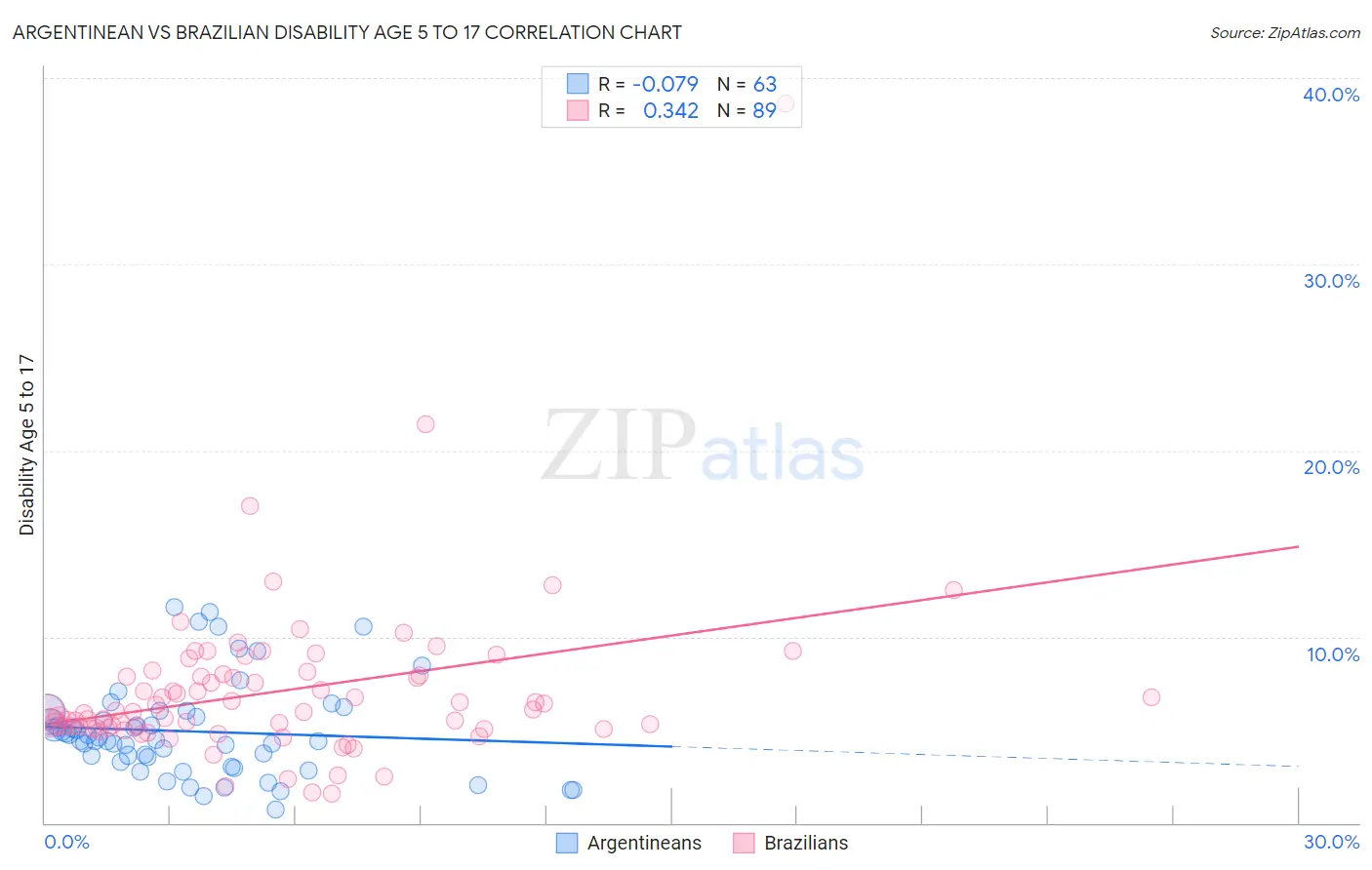 Argentinean vs Brazilian Disability Age 5 to 17