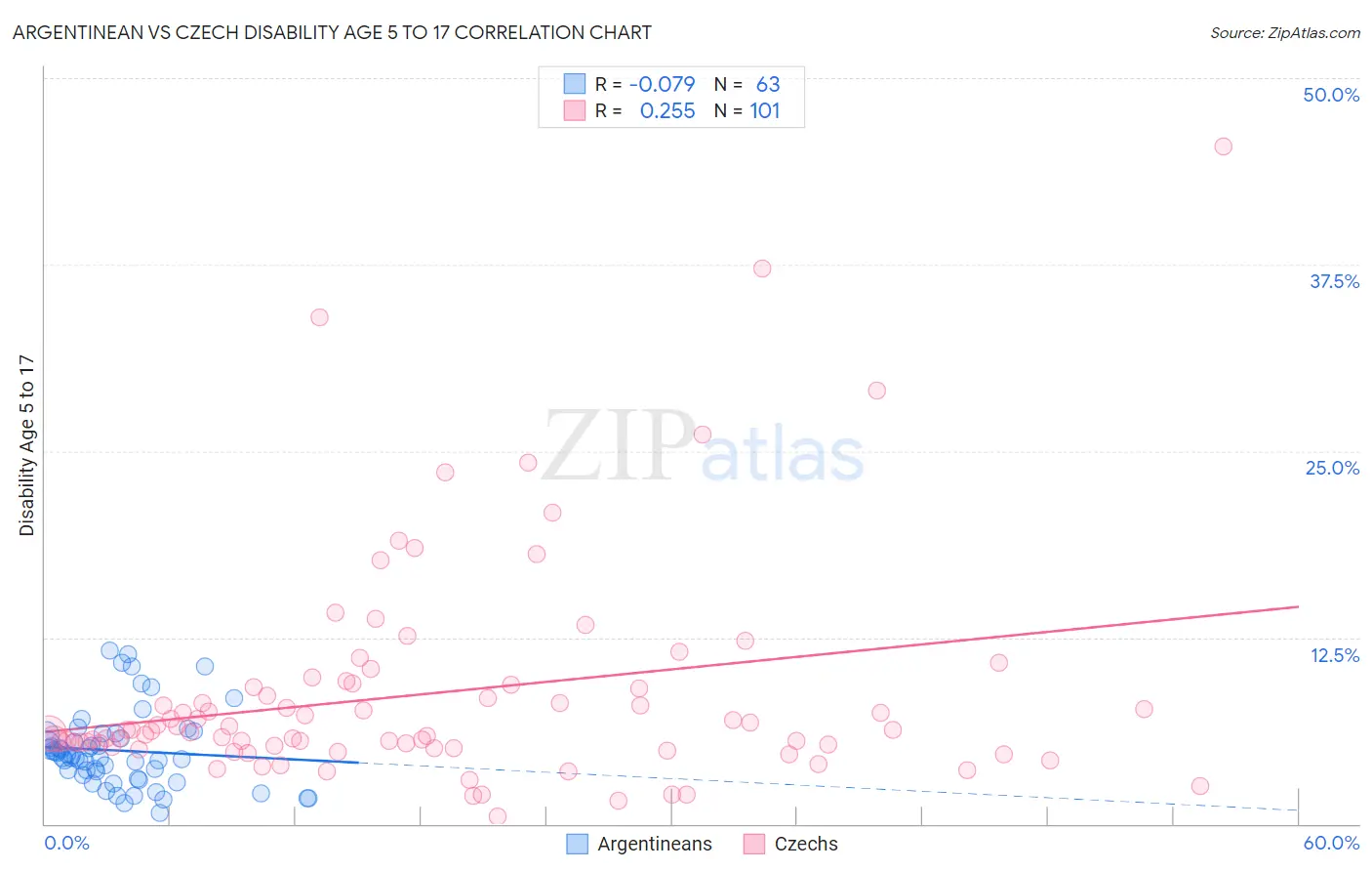 Argentinean vs Czech Disability Age 5 to 17