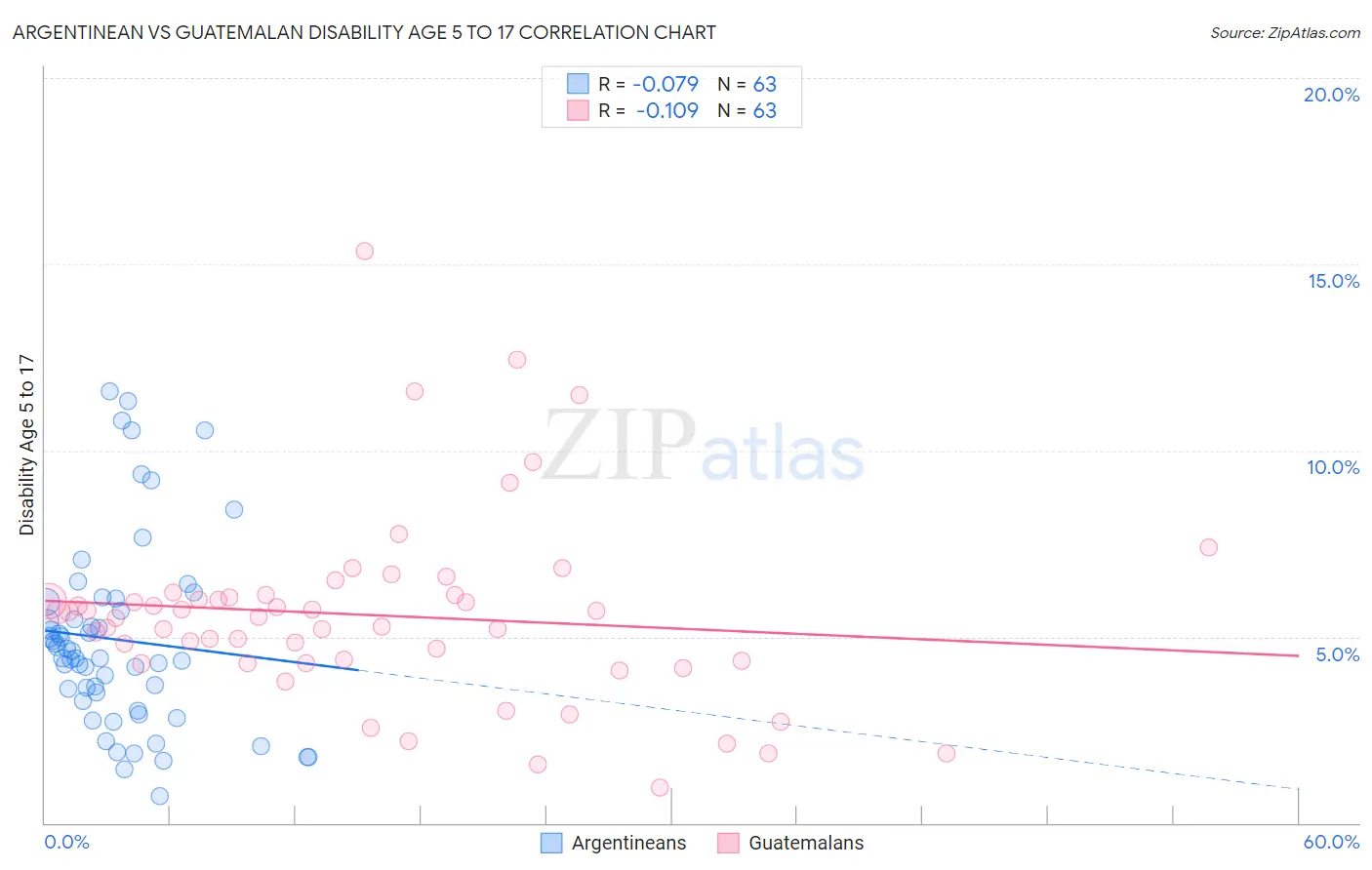 Argentinean vs Guatemalan Disability Age 5 to 17