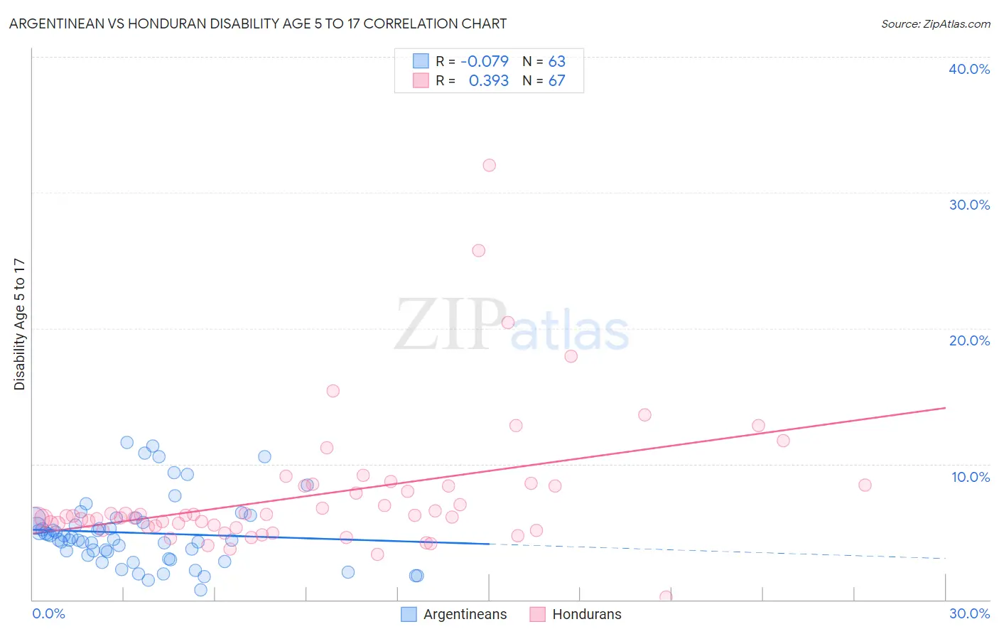 Argentinean vs Honduran Disability Age 5 to 17