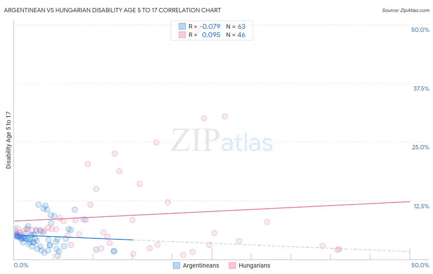 Argentinean vs Hungarian Disability Age 5 to 17