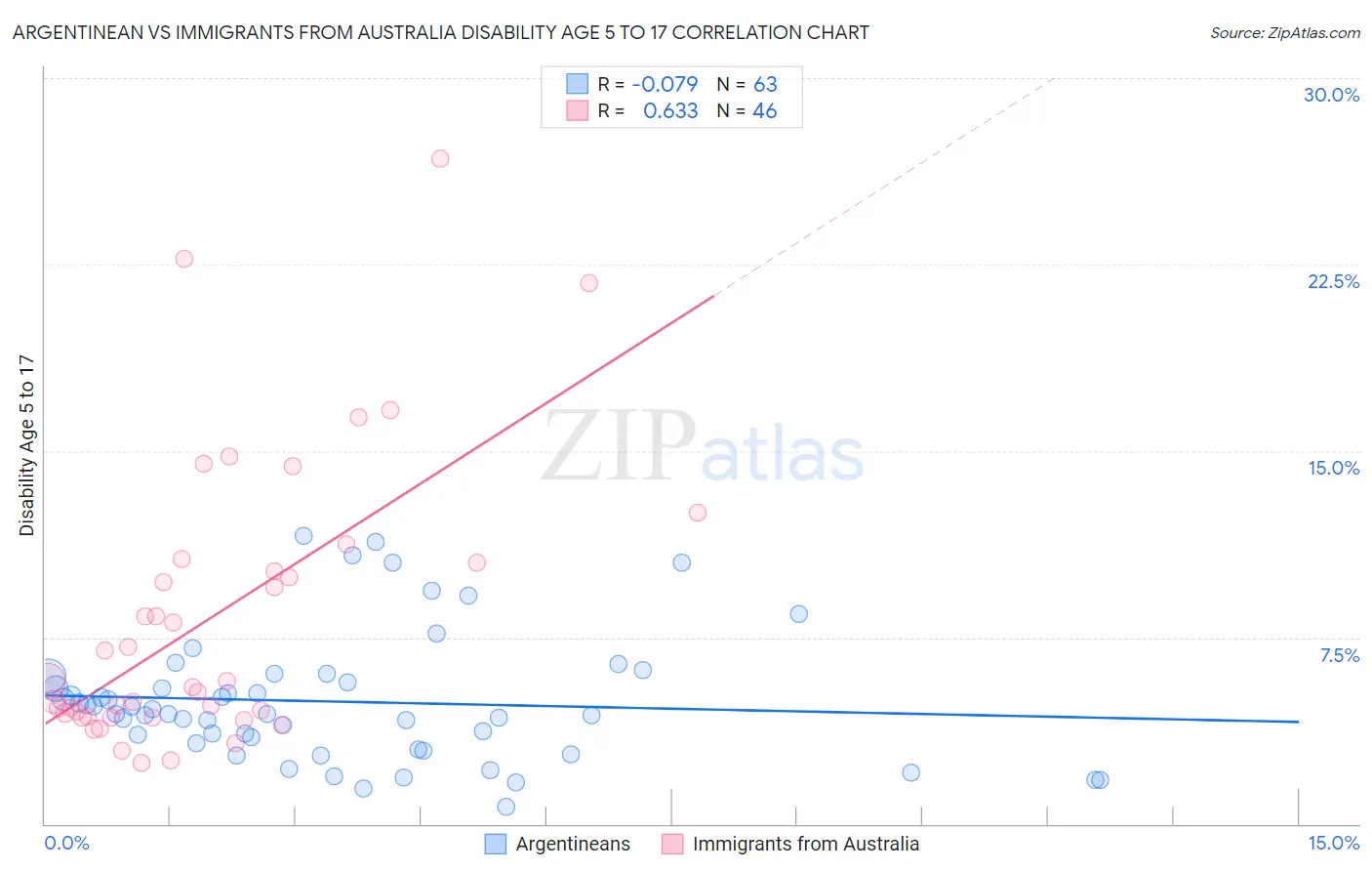 Argentinean vs Immigrants from Australia Disability Age 5 to 17