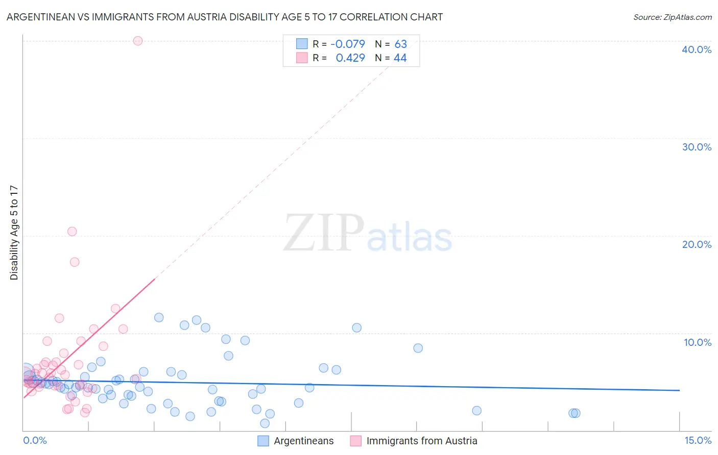 Argentinean vs Immigrants from Austria Disability Age 5 to 17