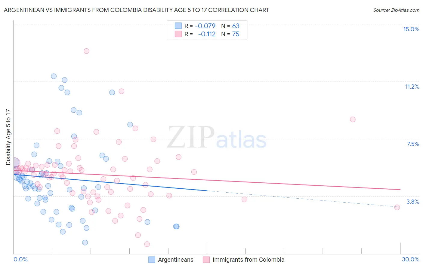 Argentinean vs Immigrants from Colombia Disability Age 5 to 17