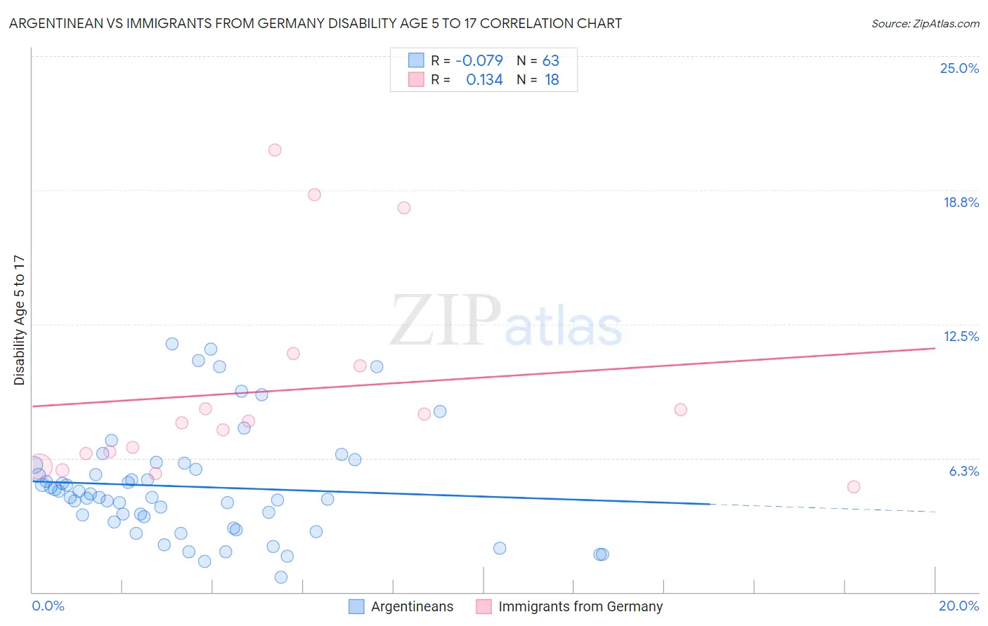 Argentinean vs Immigrants from Germany Disability Age 5 to 17