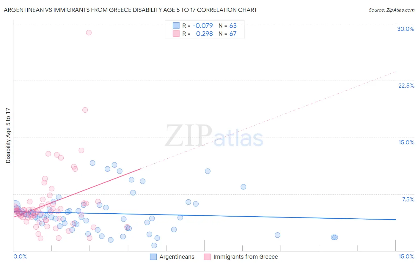 Argentinean vs Immigrants from Greece Disability Age 5 to 17