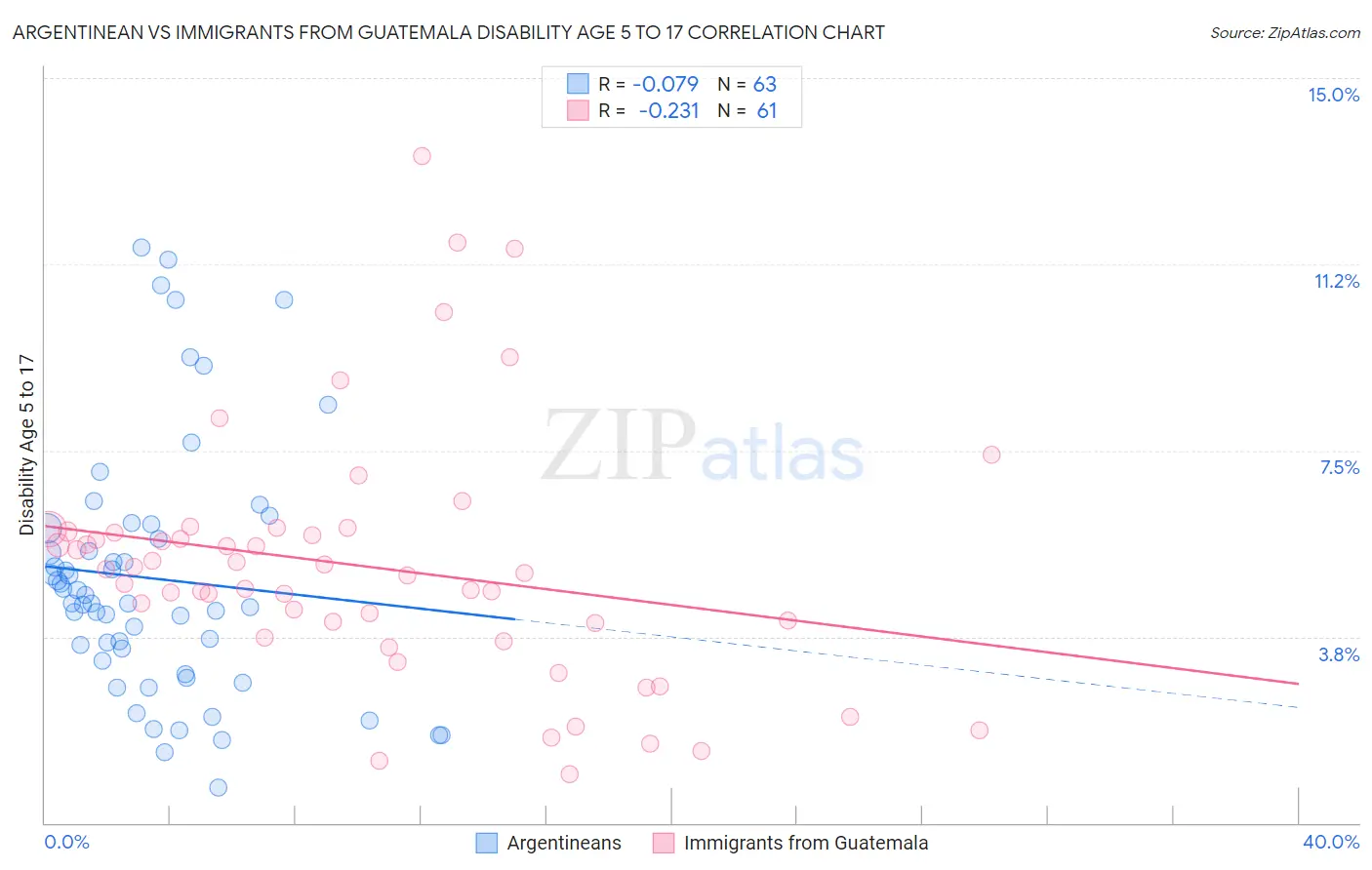 Argentinean vs Immigrants from Guatemala Disability Age 5 to 17