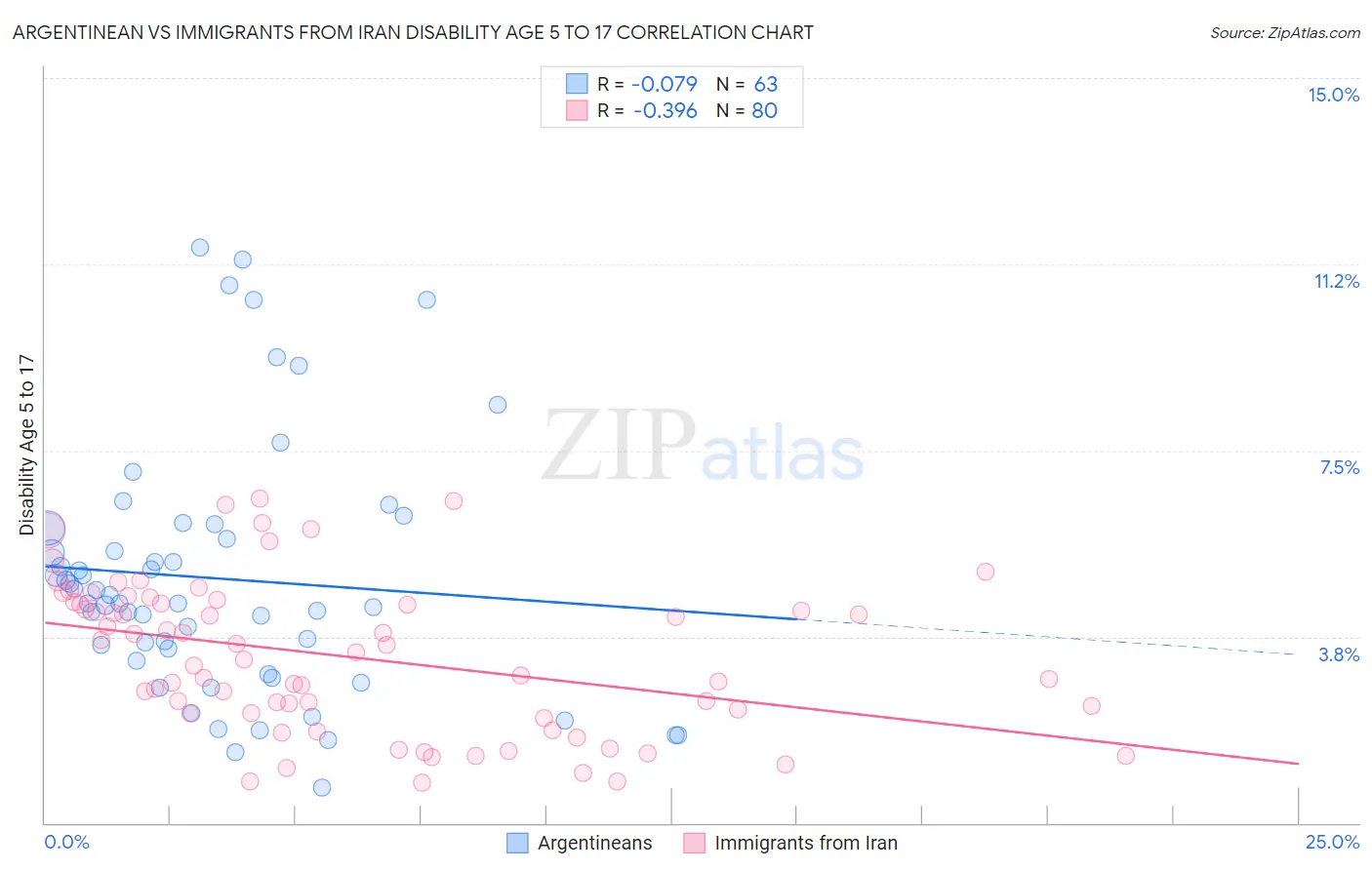 Argentinean vs Immigrants from Iran Disability Age 5 to 17