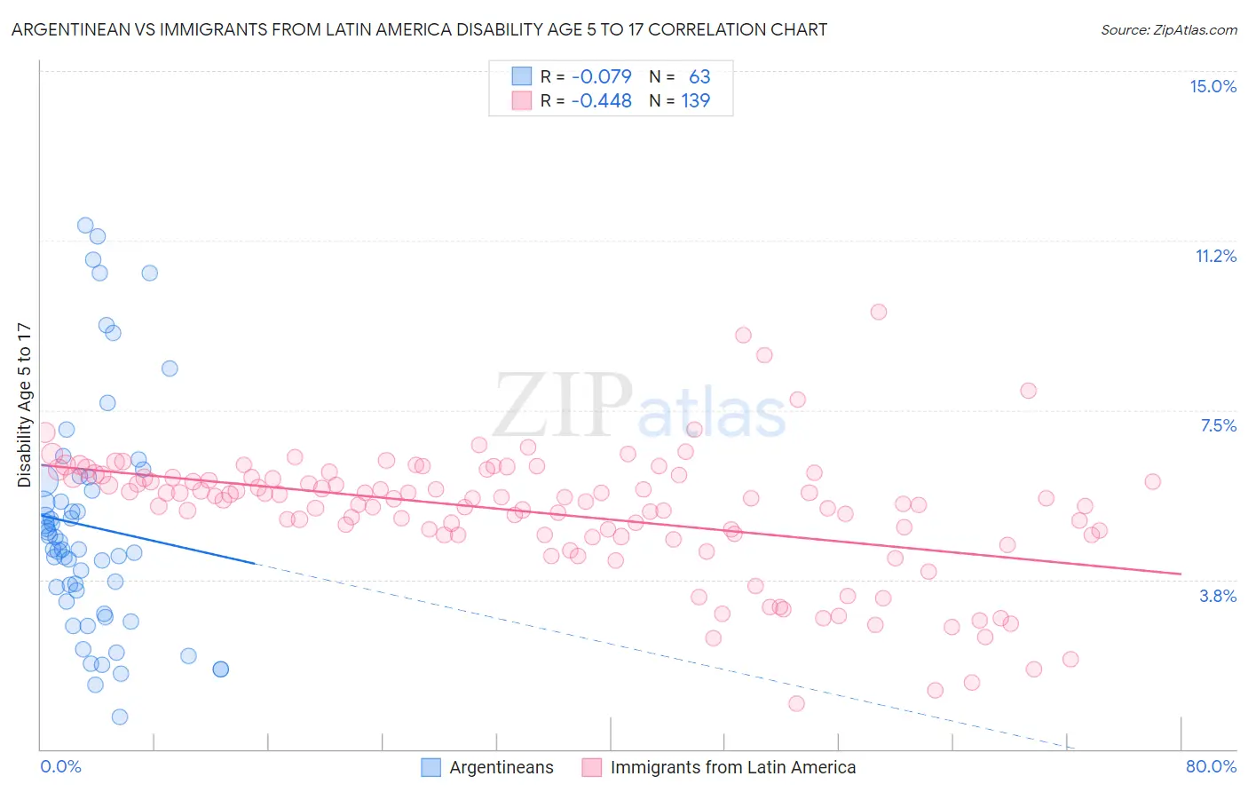 Argentinean vs Immigrants from Latin America Disability Age 5 to 17