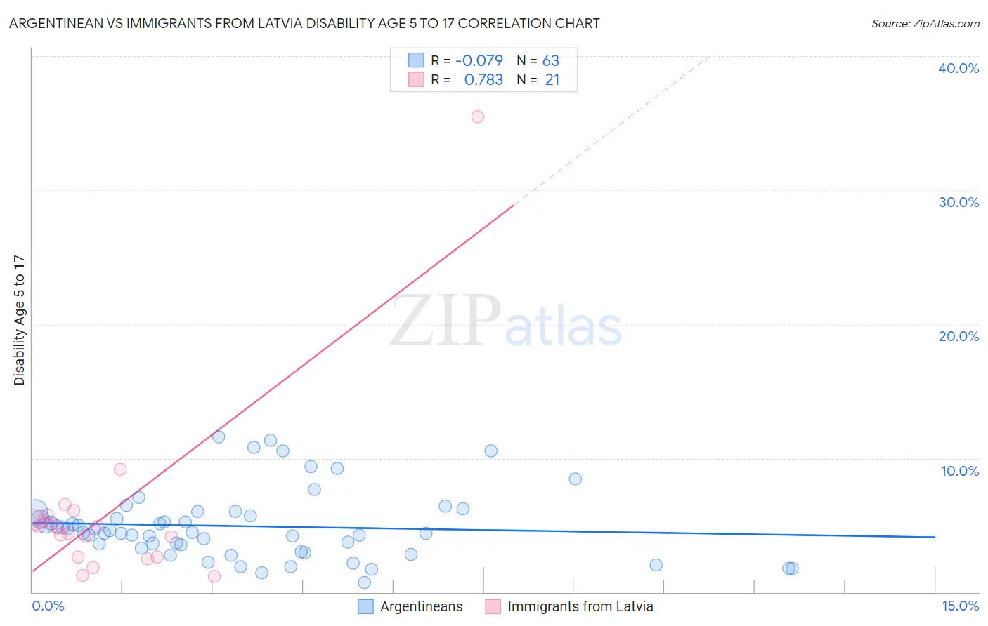 Argentinean vs Immigrants from Latvia Disability Age 5 to 17