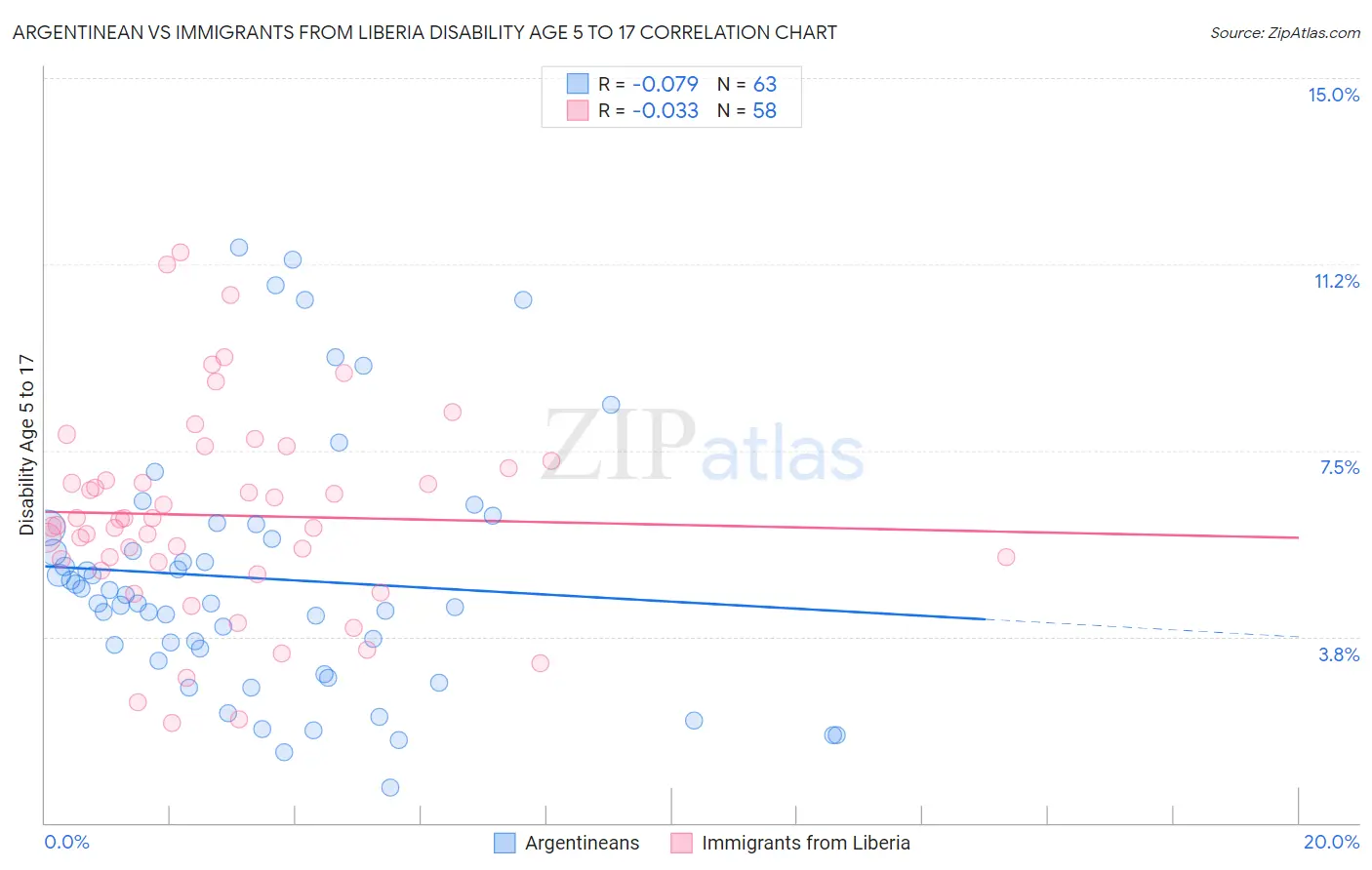 Argentinean vs Immigrants from Liberia Disability Age 5 to 17