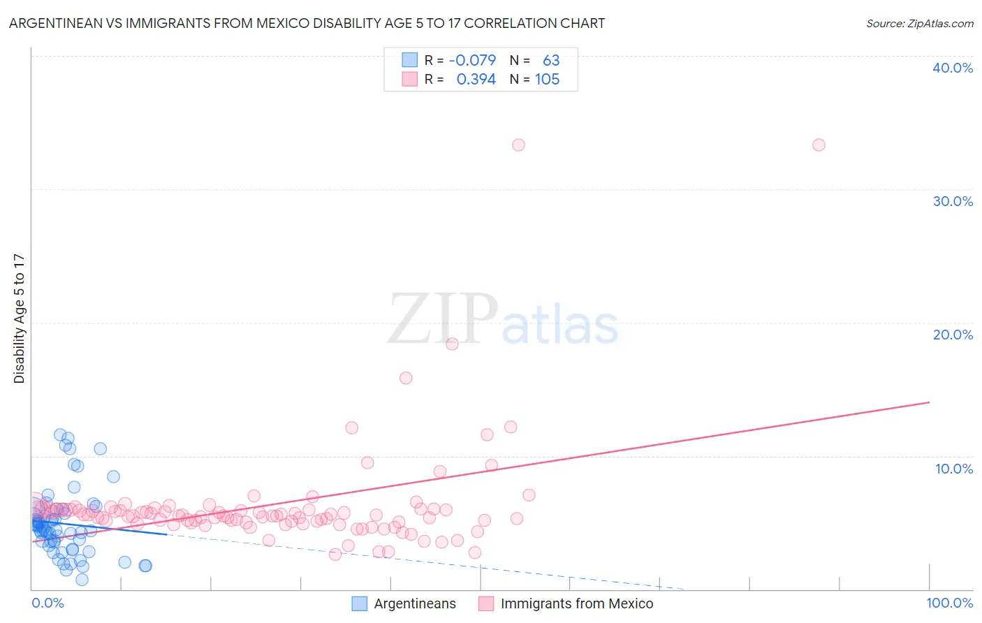 Argentinean vs Immigrants from Mexico Disability Age 5 to 17