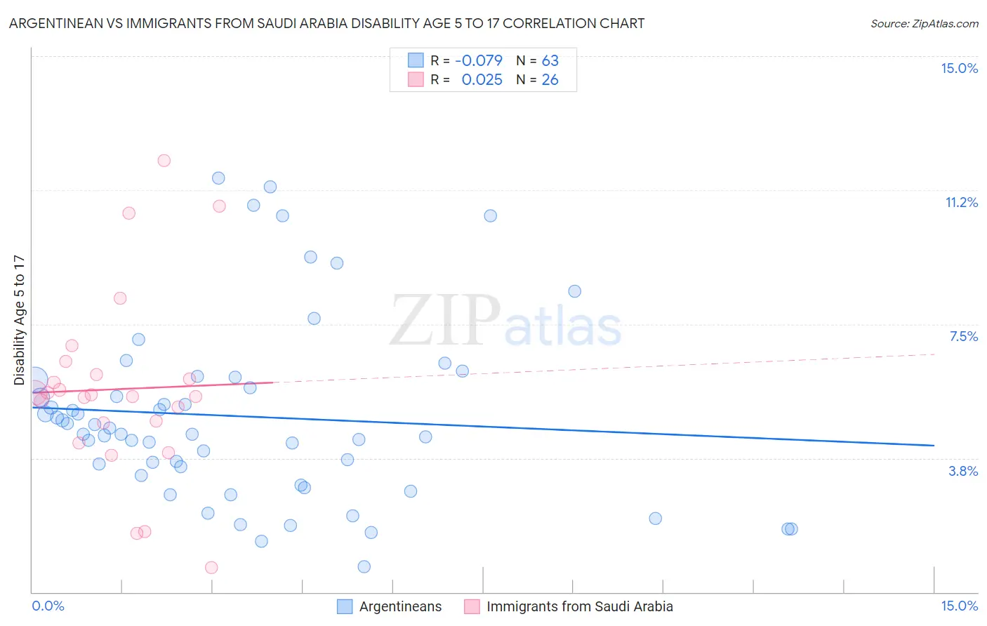 Argentinean vs Immigrants from Saudi Arabia Disability Age 5 to 17