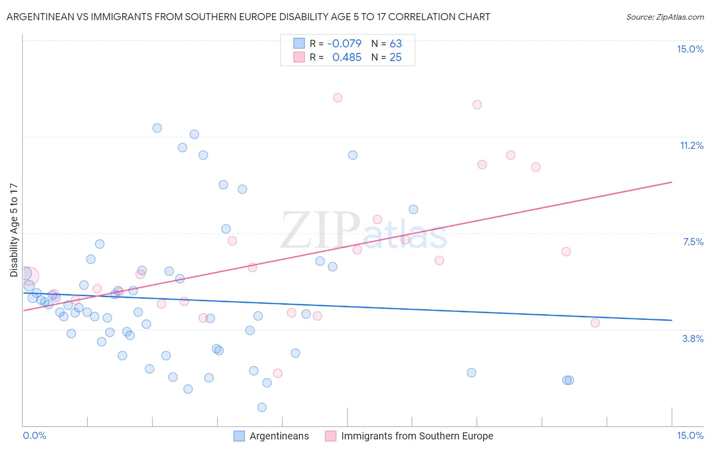 Argentinean vs Immigrants from Southern Europe Disability Age 5 to 17