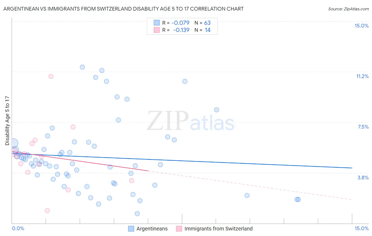 Argentinean vs Immigrants from Switzerland Disability Age 5 to 17