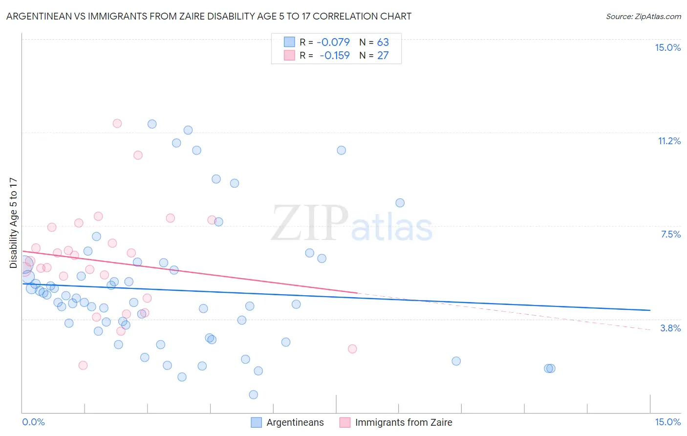 Argentinean vs Immigrants from Zaire Disability Age 5 to 17