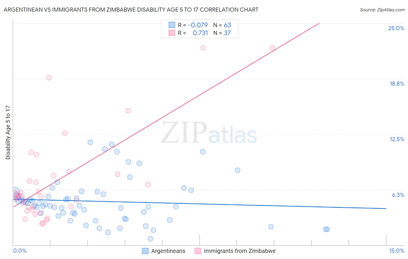 Argentinean vs Immigrants from Zimbabwe Disability Age 5 to 17