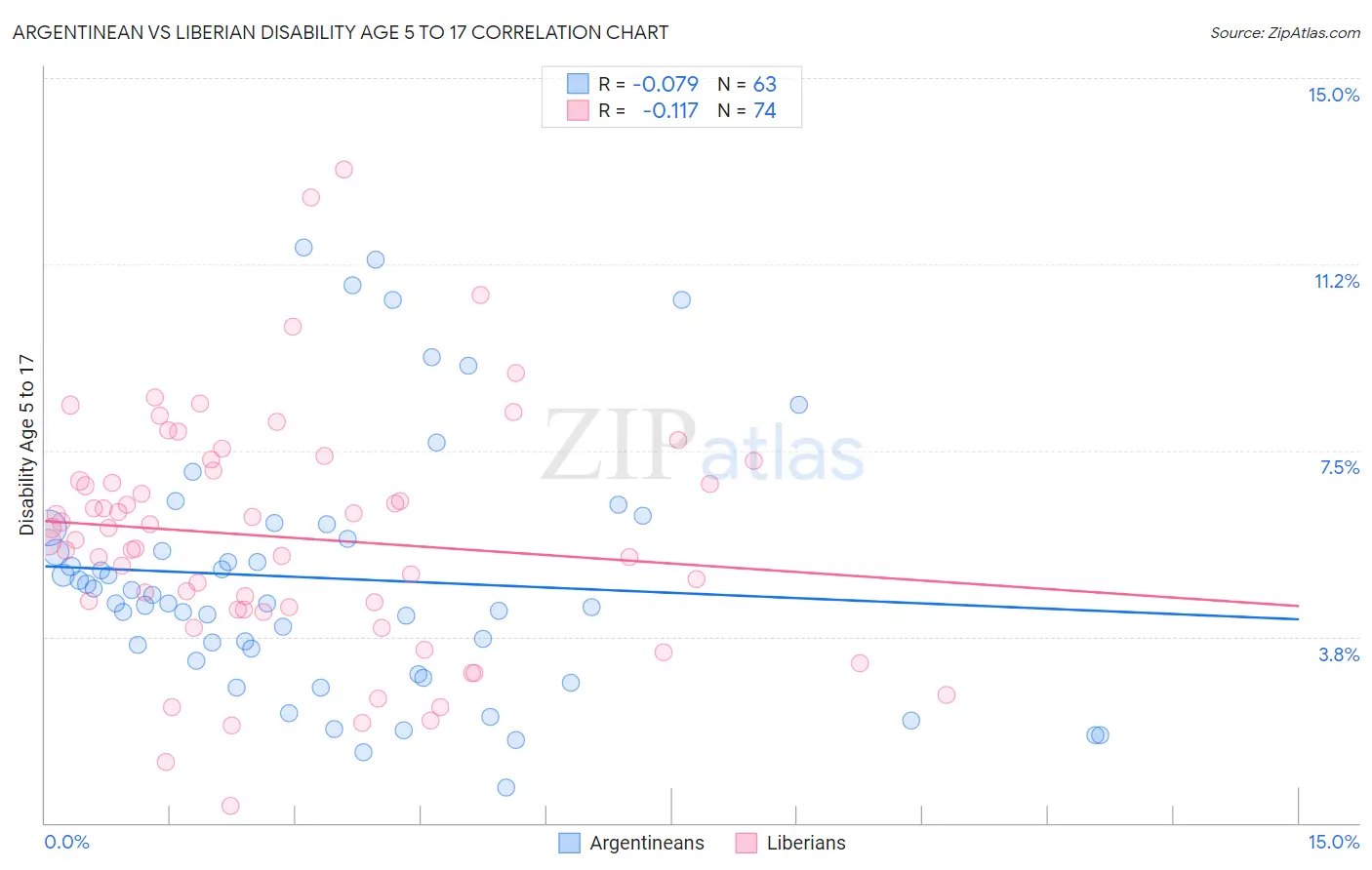 Argentinean vs Liberian Disability Age 5 to 17