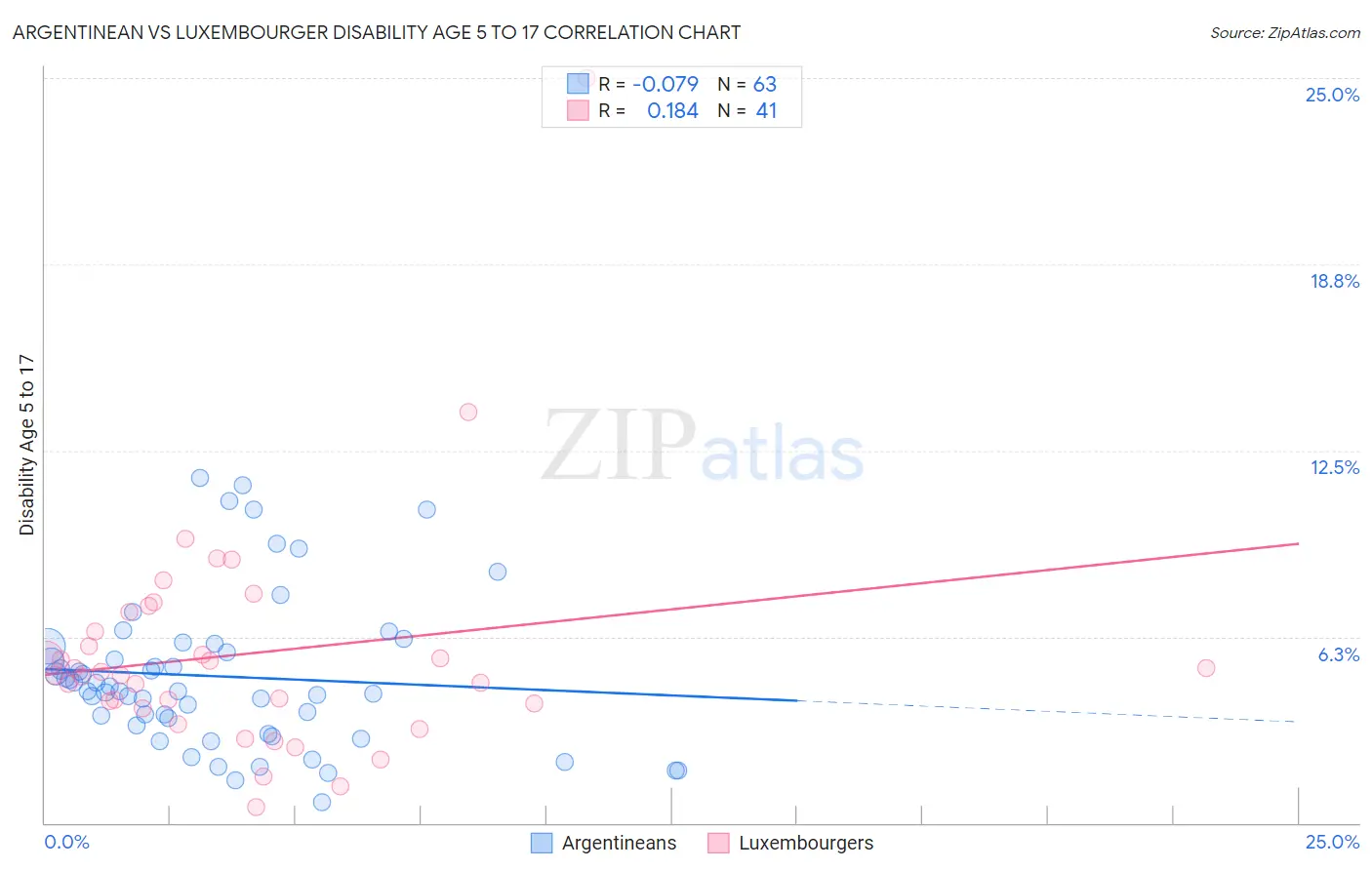 Argentinean vs Luxembourger Disability Age 5 to 17