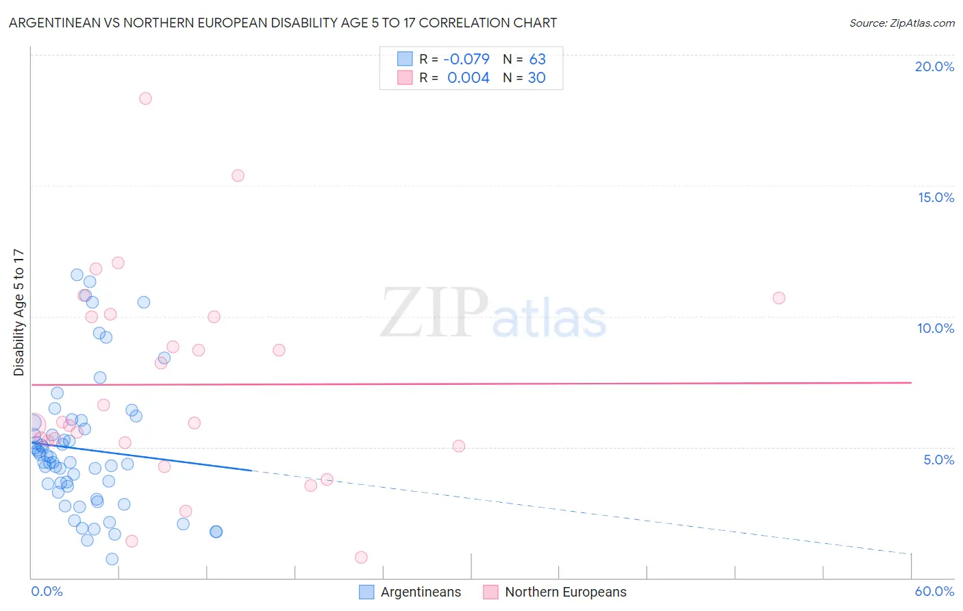 Argentinean vs Northern European Disability Age 5 to 17