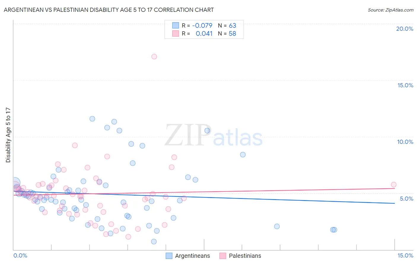 Argentinean vs Palestinian Disability Age 5 to 17