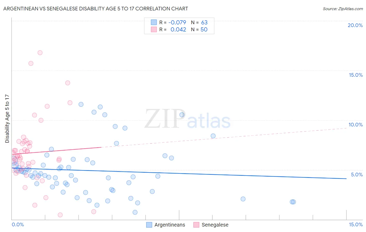 Argentinean vs Senegalese Disability Age 5 to 17