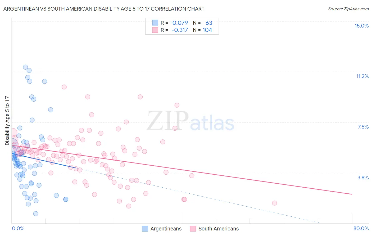 Argentinean vs South American Disability Age 5 to 17