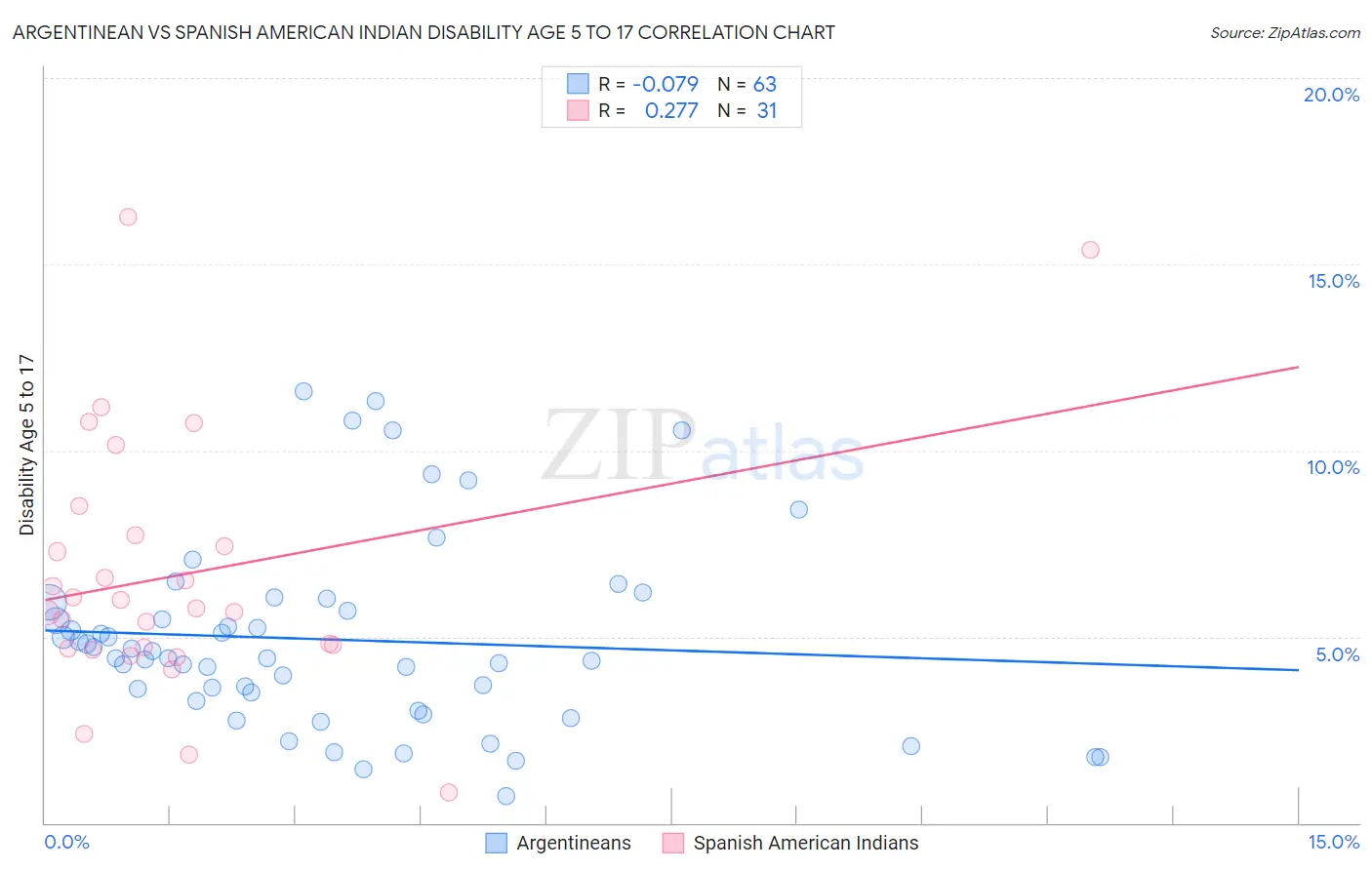 Argentinean vs Spanish American Indian Disability Age 5 to 17