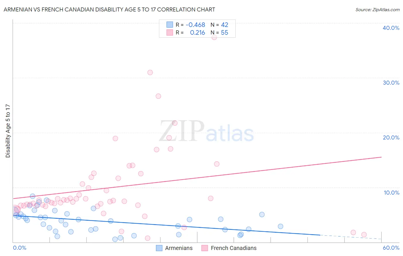 Armenian vs French Canadian Disability Age 5 to 17