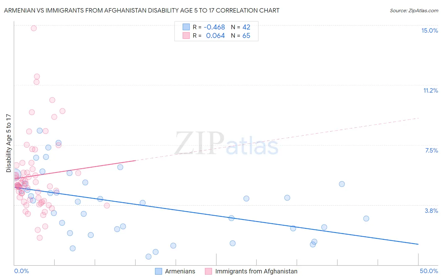 Armenian vs Immigrants from Afghanistan Disability Age 5 to 17