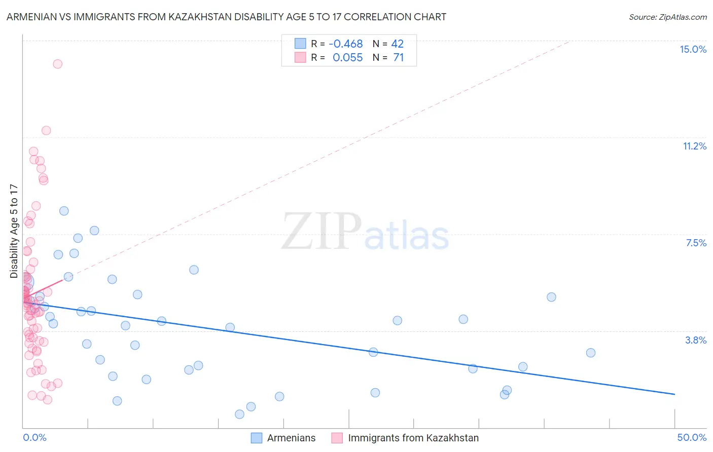 Armenian vs Immigrants from Kazakhstan Disability Age 5 to 17