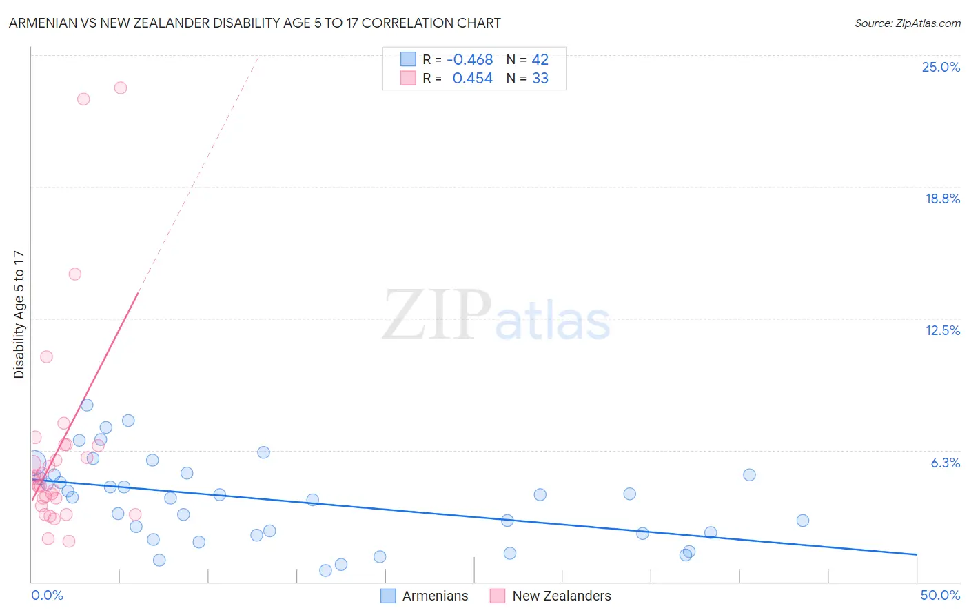 Armenian vs New Zealander Disability Age 5 to 17