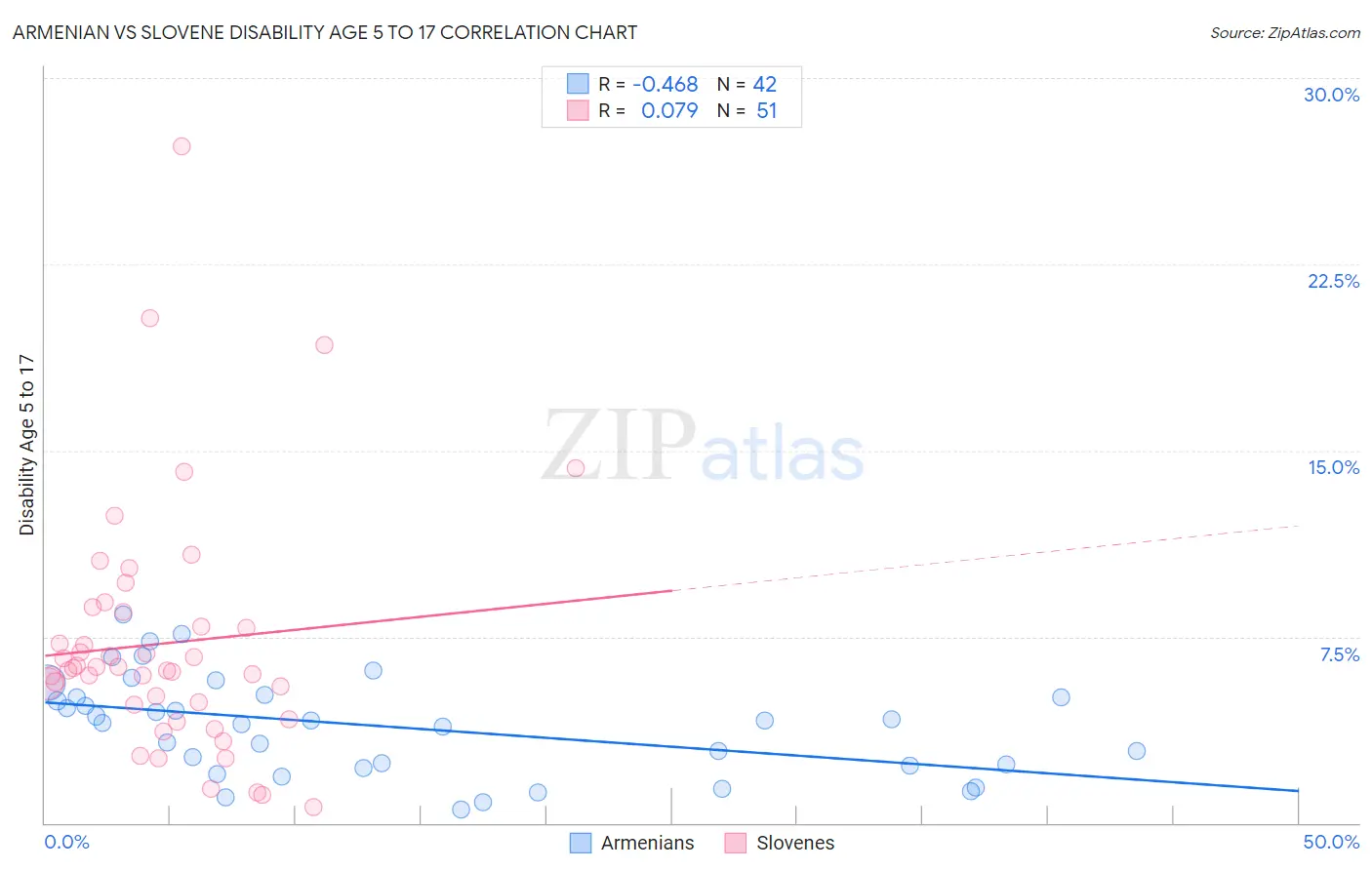 Armenian vs Slovene Disability Age 5 to 17