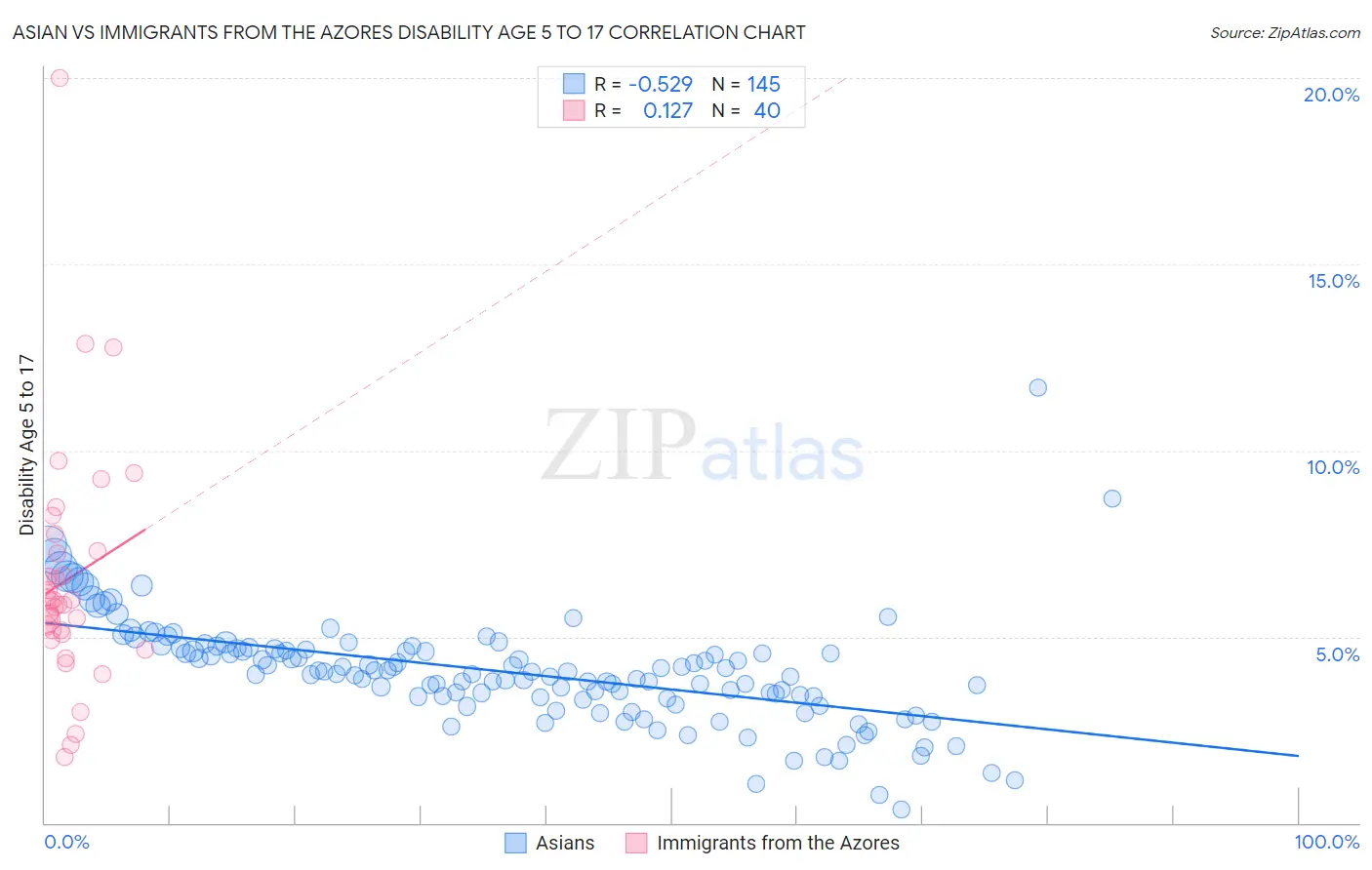 Asian vs Immigrants from the Azores Disability Age 5 to 17