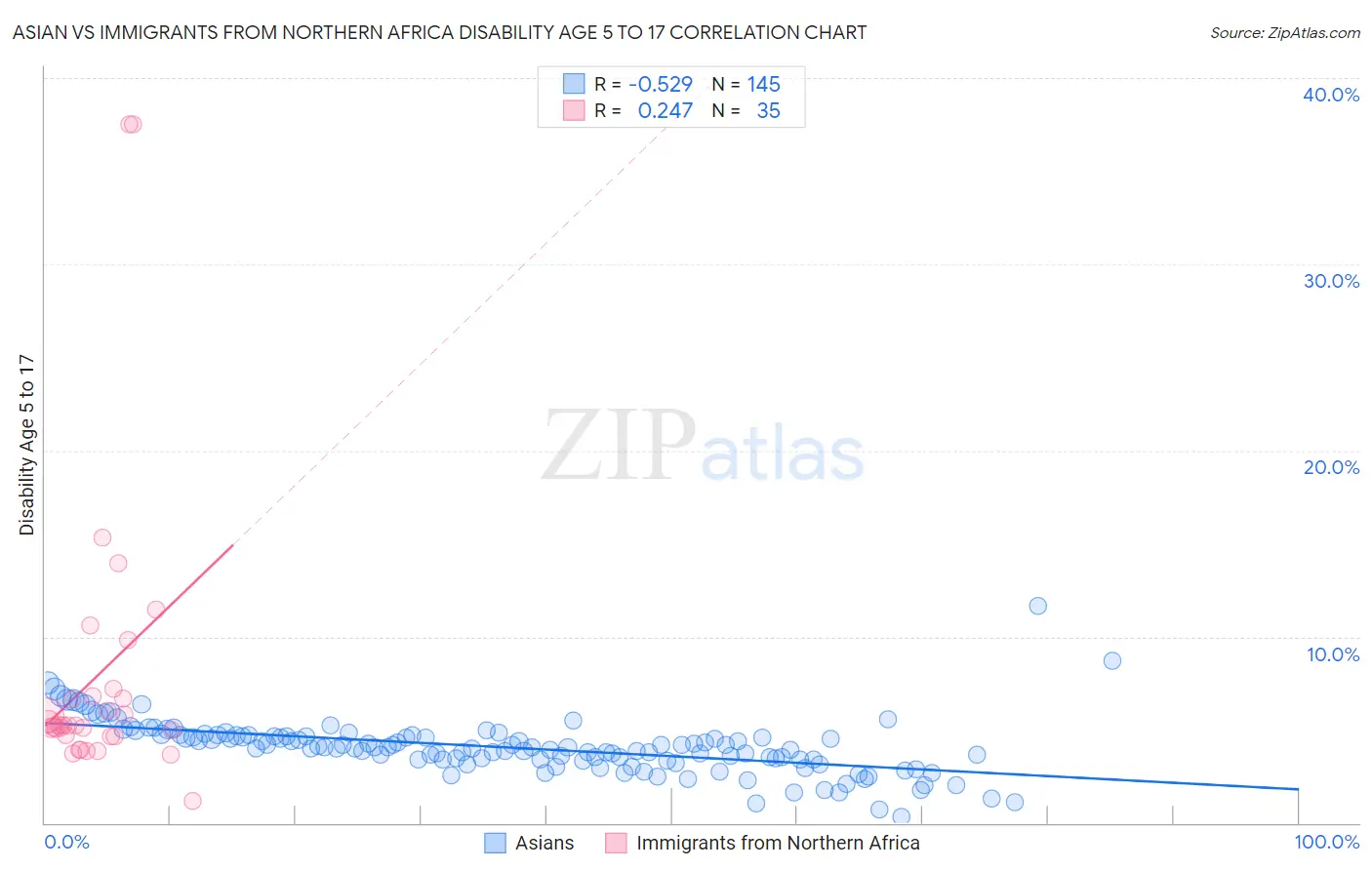 Asian vs Immigrants from Northern Africa Disability Age 5 to 17