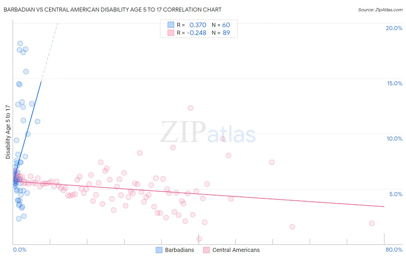 Barbadian vs Central American Disability Age 5 to 17