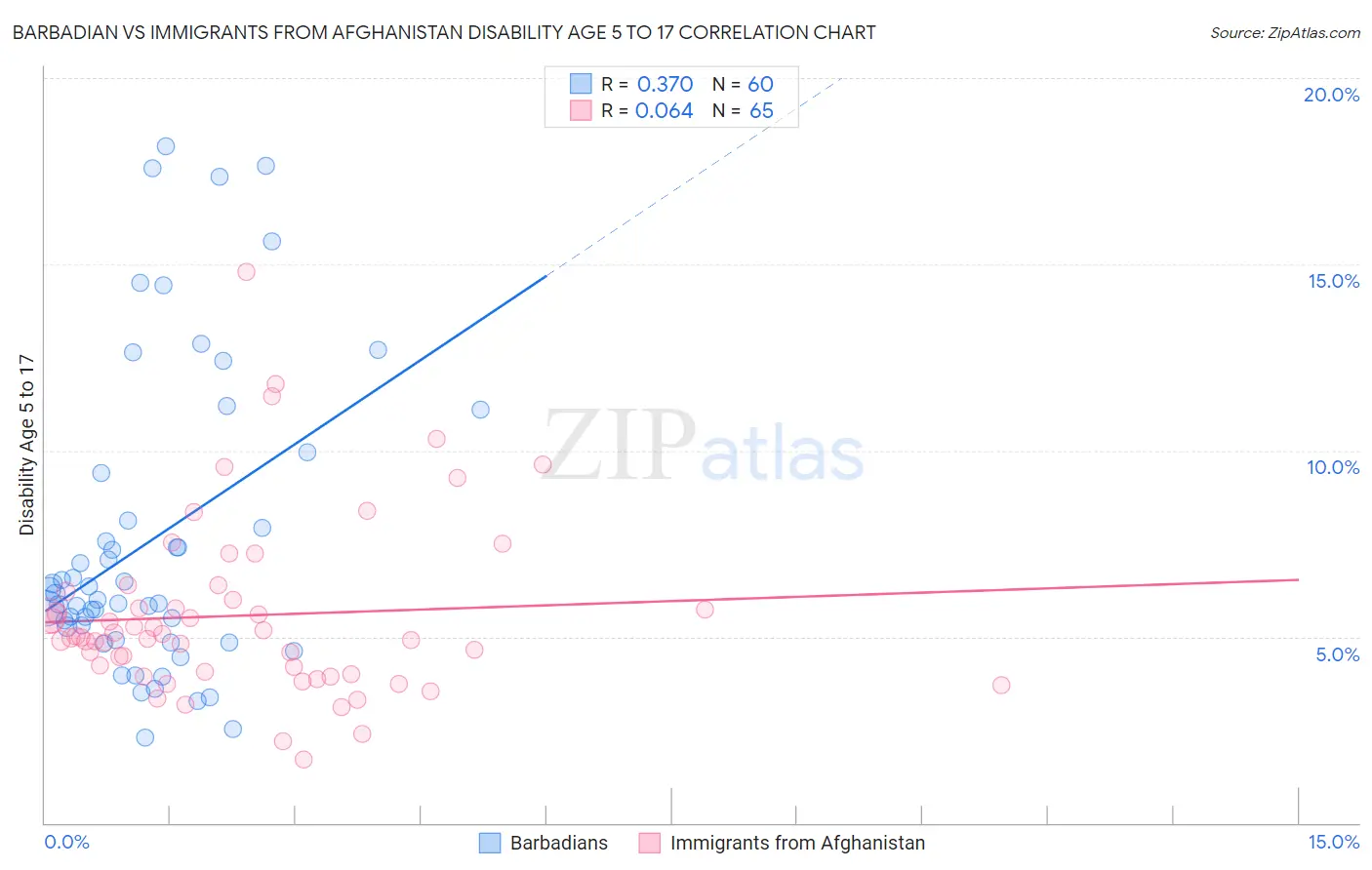 Barbadian vs Immigrants from Afghanistan Disability Age 5 to 17