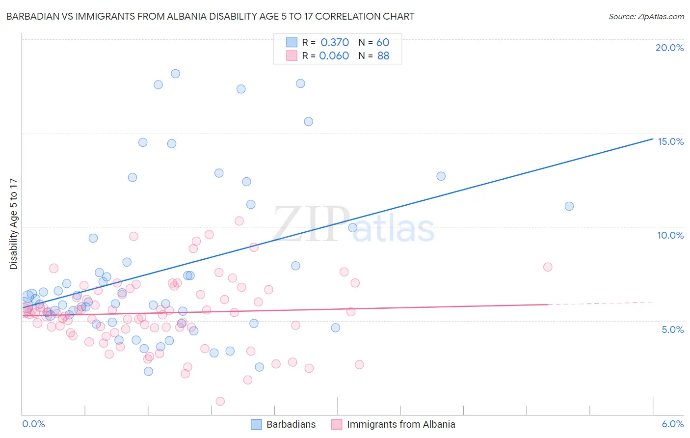 Barbadian vs Immigrants from Albania Disability Age 5 to 17