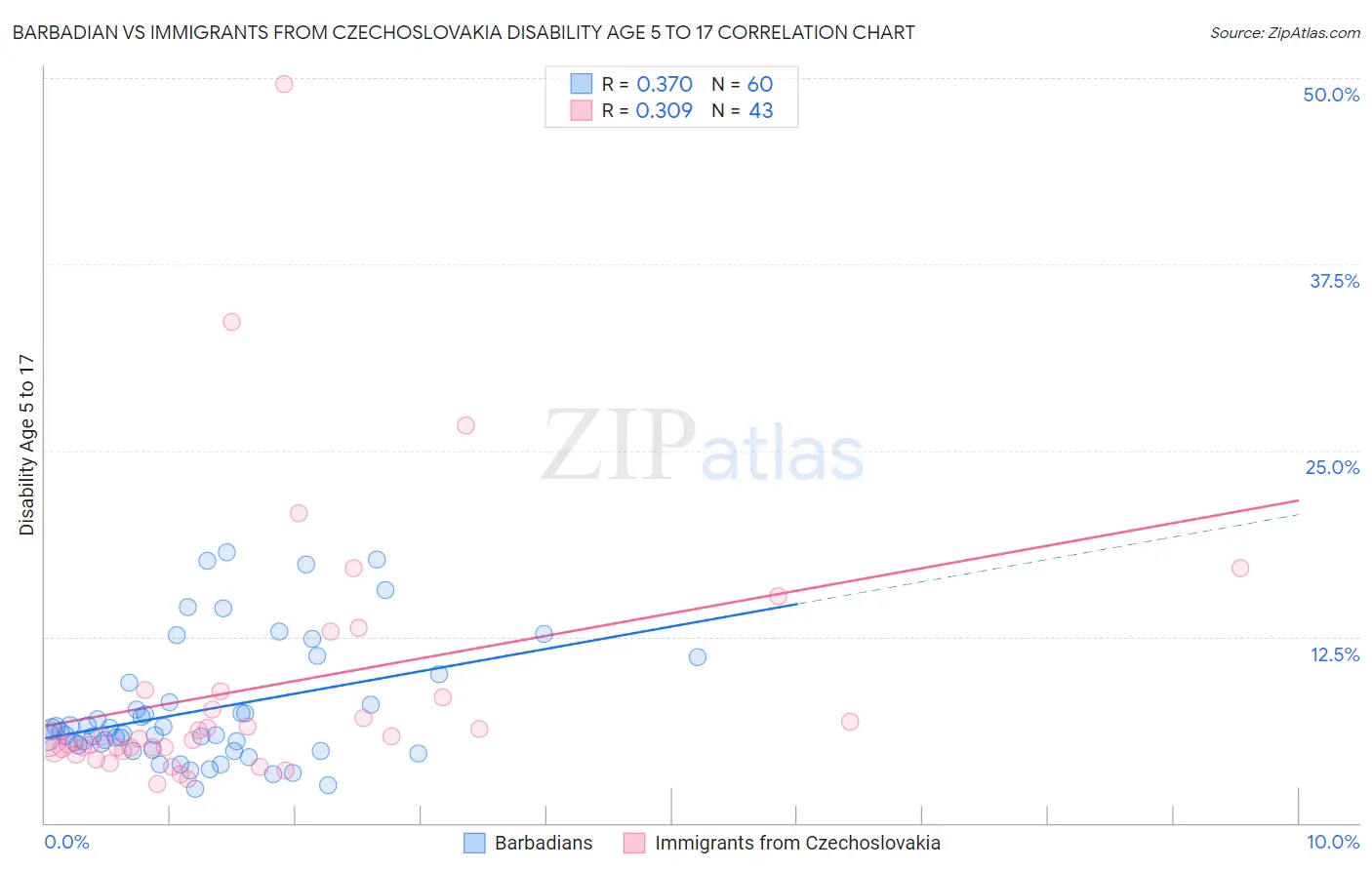 Barbadian vs Immigrants from Czechoslovakia Disability Age 5 to 17