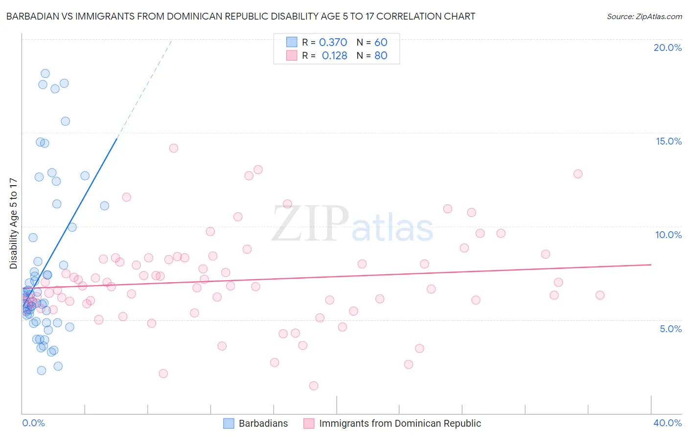 Barbadian vs Immigrants from Dominican Republic Disability Age 5 to 17