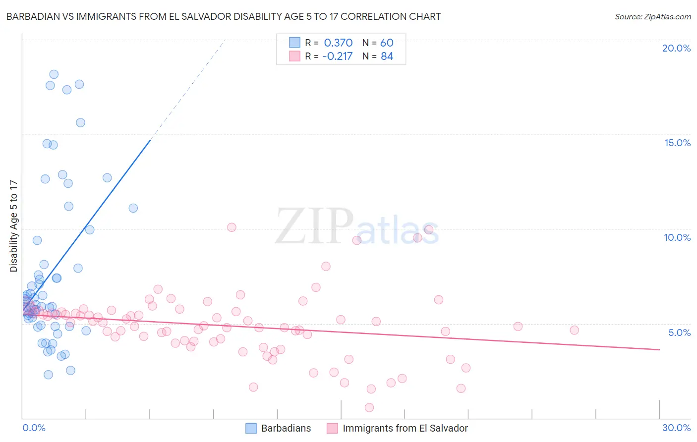 Barbadian vs Immigrants from El Salvador Disability Age 5 to 17