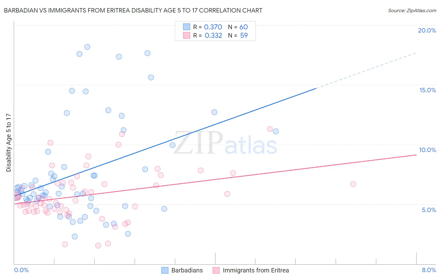 Barbadian vs Immigrants from Eritrea Disability Age 5 to 17