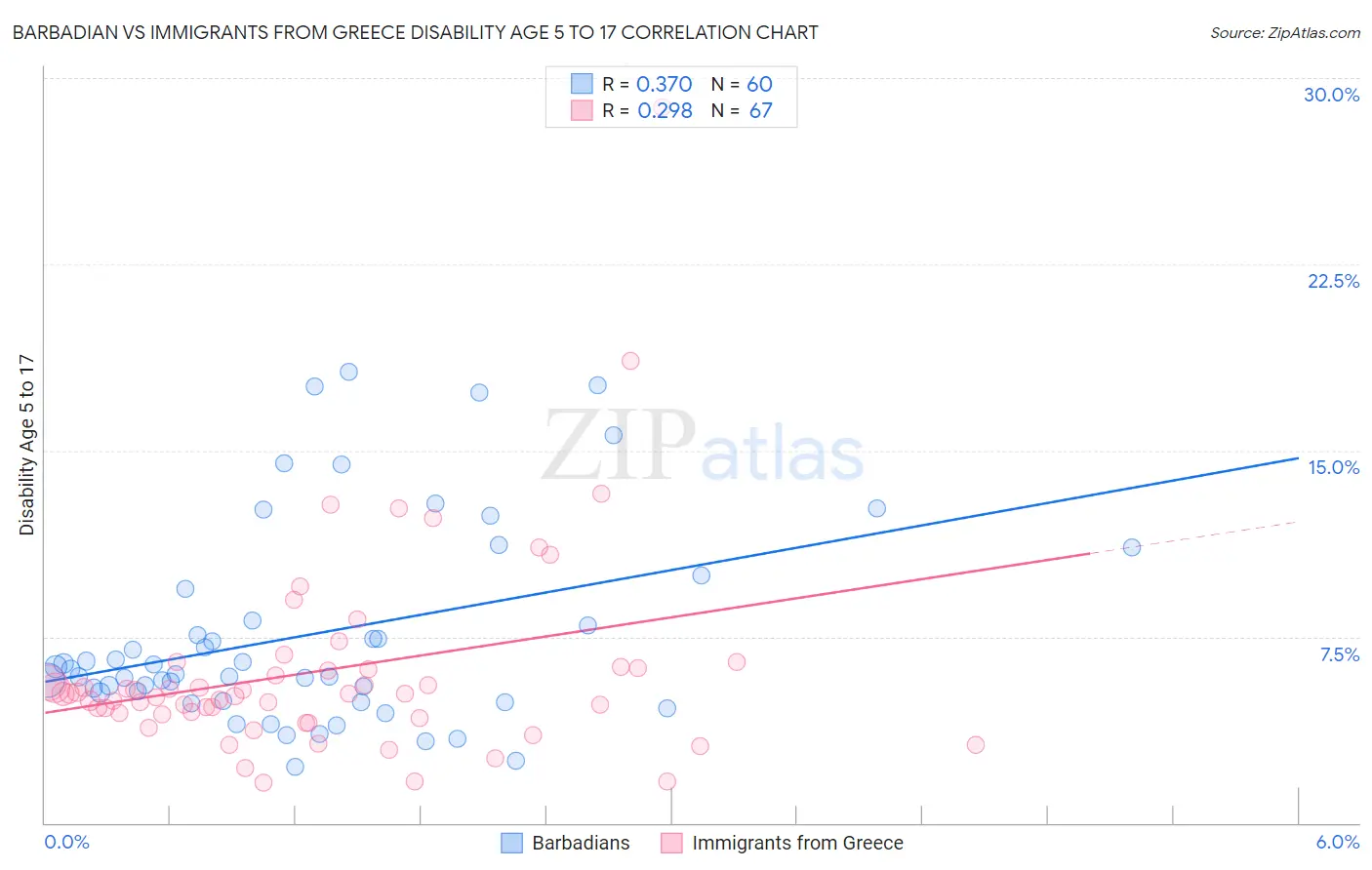 Barbadian vs Immigrants from Greece Disability Age 5 to 17