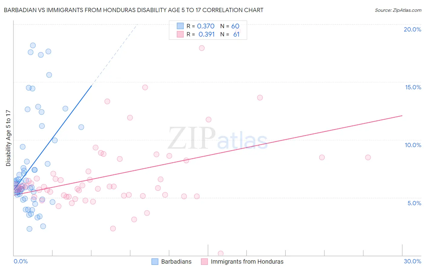 Barbadian vs Immigrants from Honduras Disability Age 5 to 17