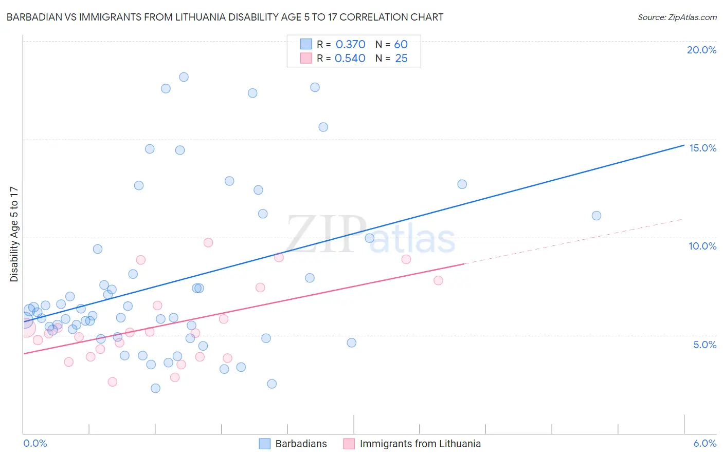 Barbadian vs Immigrants from Lithuania Disability Age 5 to 17