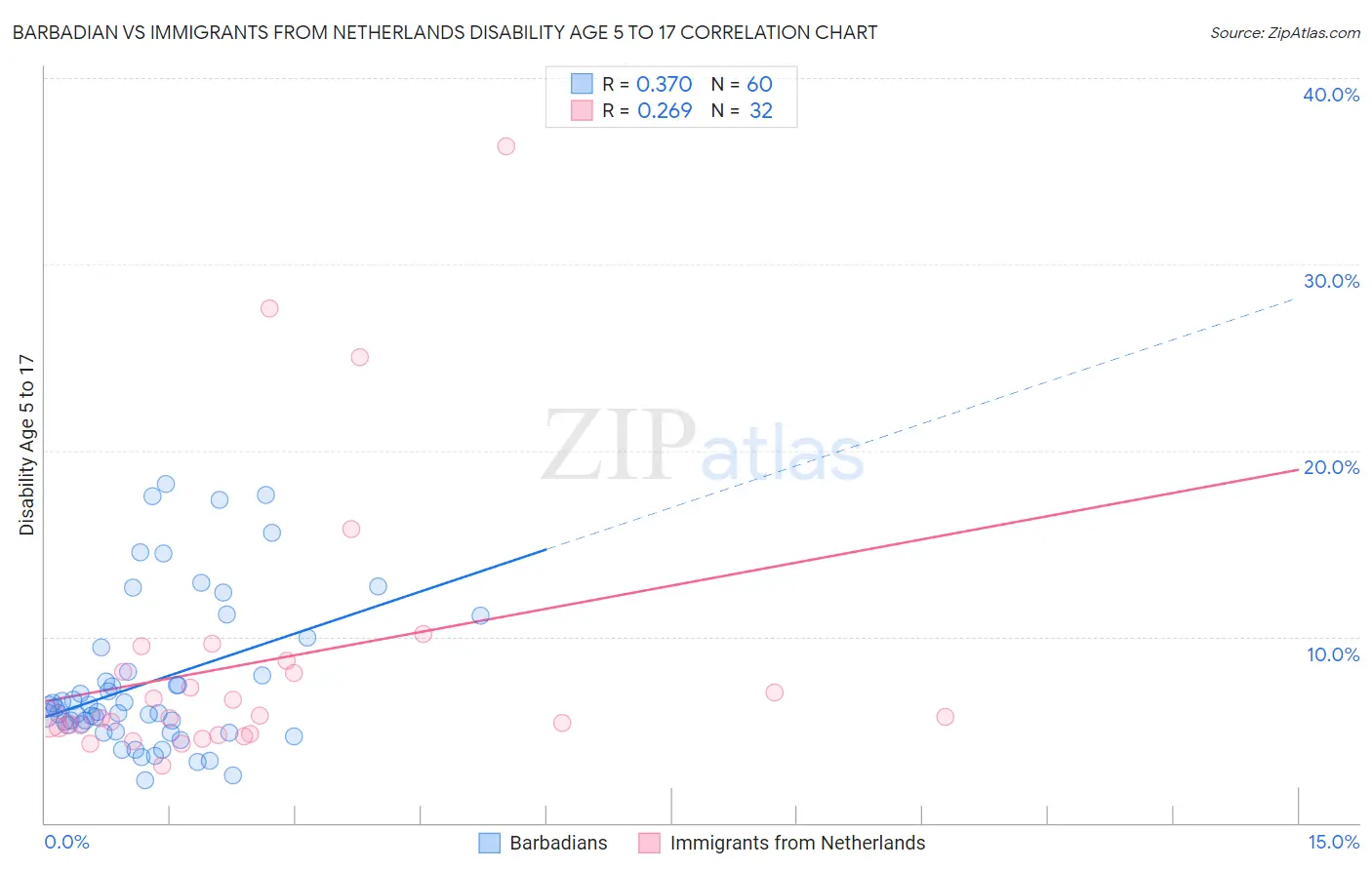 Barbadian vs Immigrants from Netherlands Disability Age 5 to 17