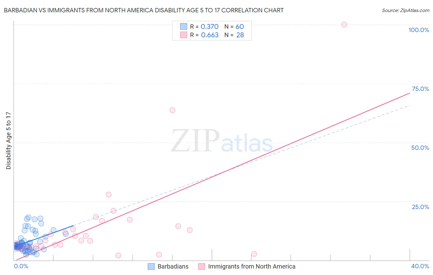 Barbadian vs Immigrants from North America Disability Age 5 to 17