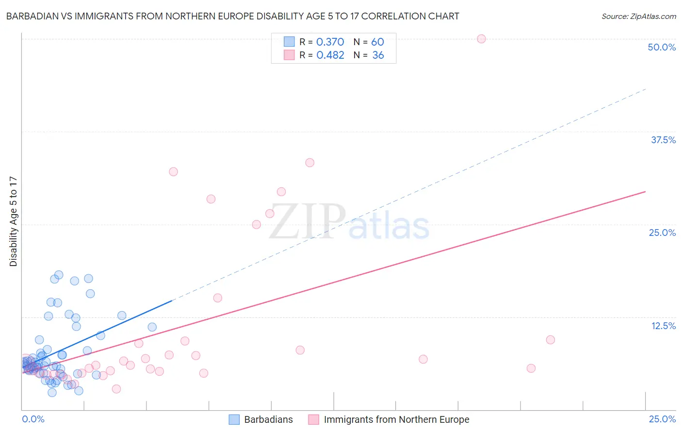 Barbadian vs Immigrants from Northern Europe Disability Age 5 to 17